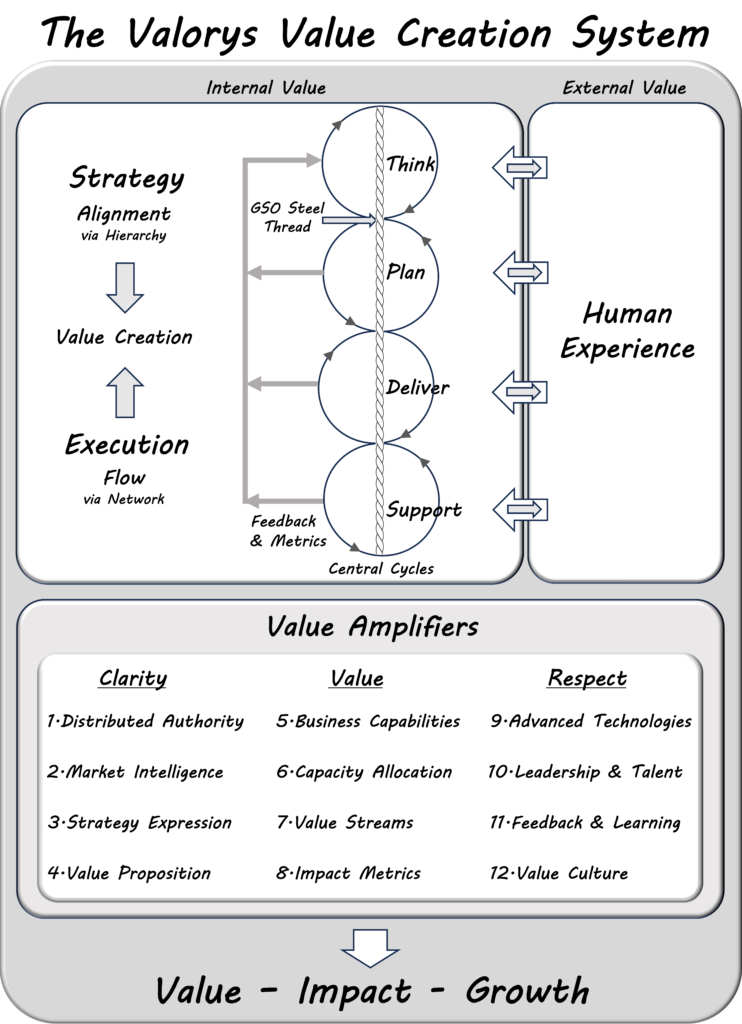 Valorys Value Creation System
